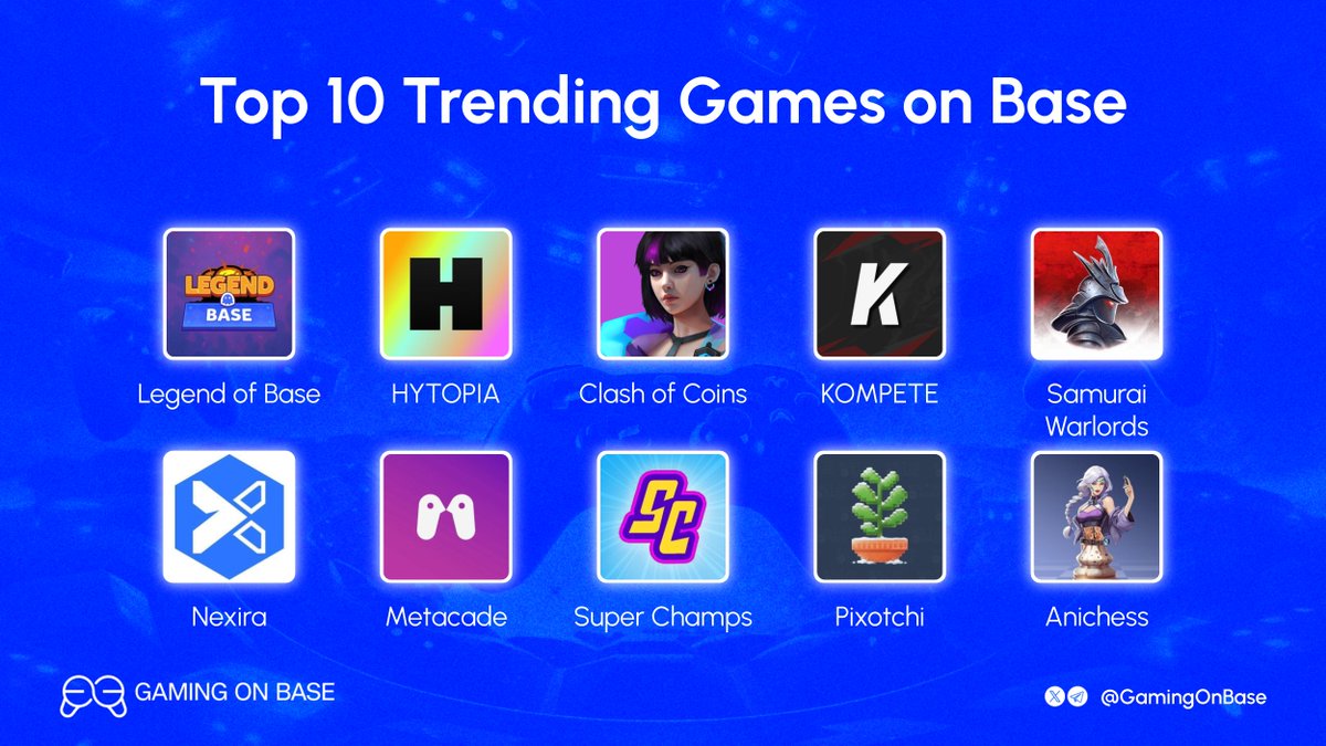 Top 10 Trending Games on Base.

If you still think there are “no games on Base”

Here are a few games driving real momentum on Base this week

1. Legend of Base (<a href="/LegendBaseETH/">Legend of Base</a>)
2. HYTOPIA (<a href="/hytopia/">HYTOPIA</a>)
3. Clash of Coins (<a href="/clashofcoins/">Clash of Coins</a>)
4. KOMPETE (<a href="/KOMPETEgame/">KOMPETE</a>)
5. Samurai Warlords