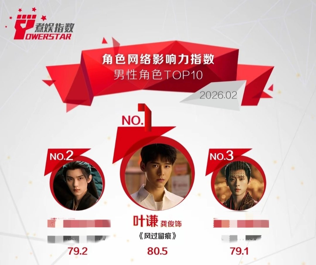 blackkrabbit_'s tweet image. According to Powerstar data, Gong Jun’s Ye Qian in #TheTruth  is the no.1 male character with the most influence in February 🥳

#GongJun #风过留痕 #龚俊