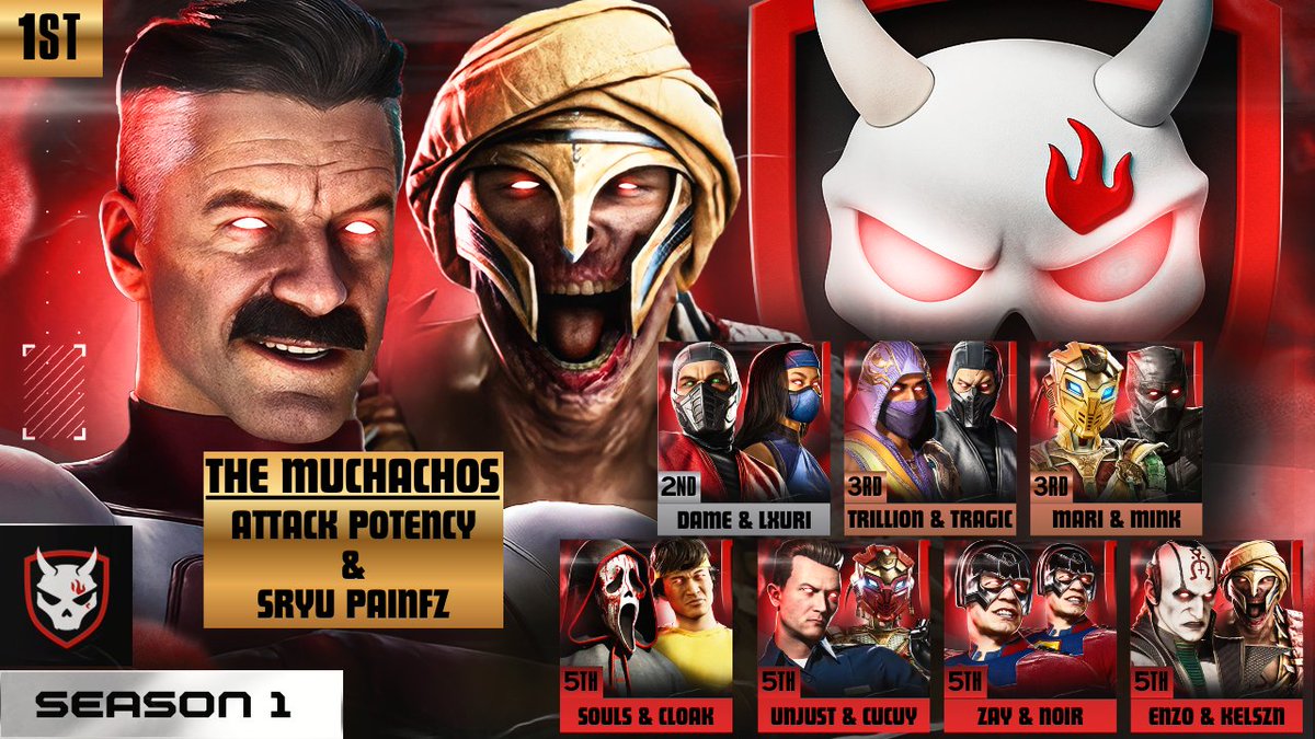 thedemonlobby's tweet photo. QAULIFIER #1 IN THE BOOKS! 

🥇 @SRyu_PainFZ &amp; @BoxingIsRey 
🥈 @damecreations4 &amp; @DarkLxuri 
🥉 @TragicMS_0 &amp; @2TRILLI0N 
🥉 @ELG_MARII &amp; @MrMinkWazowski 
5TH @ElCucuyFGC_ &amp; @MightyUnjust 
5TH @Souls_Fate_ &amp; @cLoak212 
5TH @I_Am_xNoir  &amp; ZAYPLATZ
5TH @EnzoTime_ &amp; @_kelsZn https://t.co/5FYfbuszPh