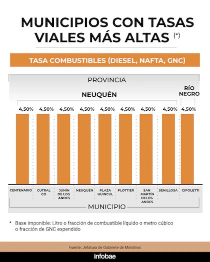 Los municipios con la #TasaVial más alta de Argentina. ℹ️ <a href="/infobae/">infobae</a> 
Sí, todos de #Neuquén 4️⃣,5️⃣ % con respaldo/acuerdo del gobierno provincial. 
Desde el año 2024. 🧵👆
x.com/infobae/status…