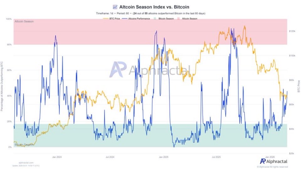 AltcoinsFrance's tweet photo. 🚨 L’ALTCOIN SEASON INDEX CONTINUE DE PROGRESSER

L’Altcoin Season Index est de nouveau en hausse, signalant une surperformance croissante d’une partie du marché face à Bitcoin.

📊 Historiquement :

• Les marchés baissiers des altcoins durent souvent 7 à 11 mois
• Celui de Bitcoin dure en moyenne environ un an

👉 Dans la phase intermédiaire d’un bear market BTC, il arrive que de nombreux altcoins rebondissent et surperforment Bitcoin, même si BTC reste fragile.
