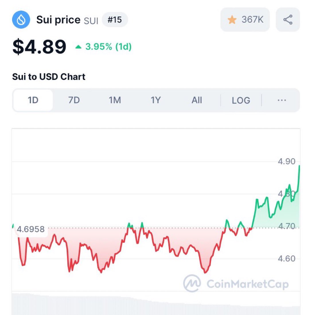 SUI will be back here again someday and it will remember all of us who never left !

Repost and bookmark this if you believe ‼️