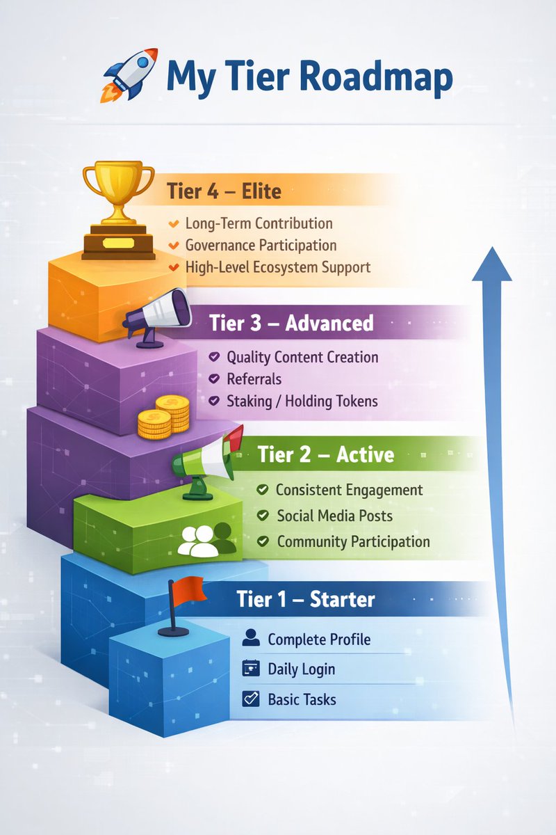 🚀 My Tier Roadmap journey starts today! From building strong ...