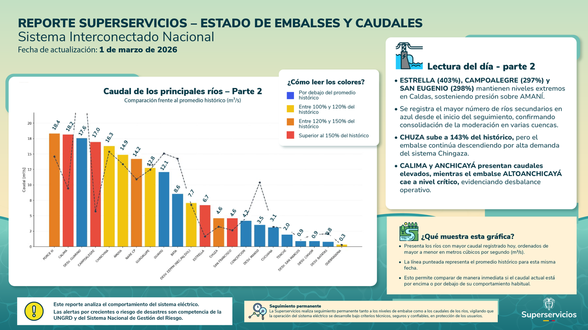 📊 #ReporteEmbalses
📅 1 de marzo de 2026

En el marco de la vigilancia a los embalses y ante la actual contingencia climática, la Superservicios publica el reporte del volumen útil y del comportamiento de los principales ríos del país.

Hoy se destaca que ALTOANCHICAYÁ cae a