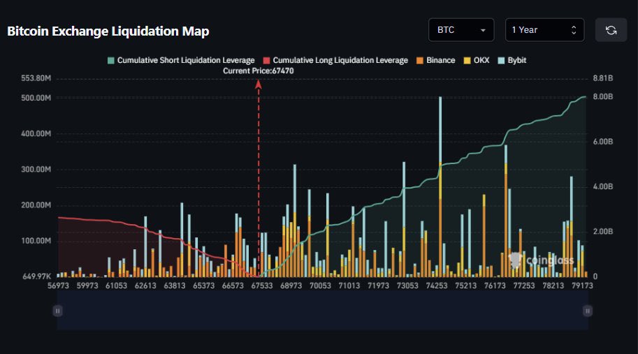 Pay attention to this; it indicates the direction Bitcoin's price will take in the coming weeks.

There are 8 BILLION dollars in SHORTS that will be liquidated once the price reaches $78K, and only $200 MILLION in LONGS liquidated if the price falls to $57K.

We will see a relief