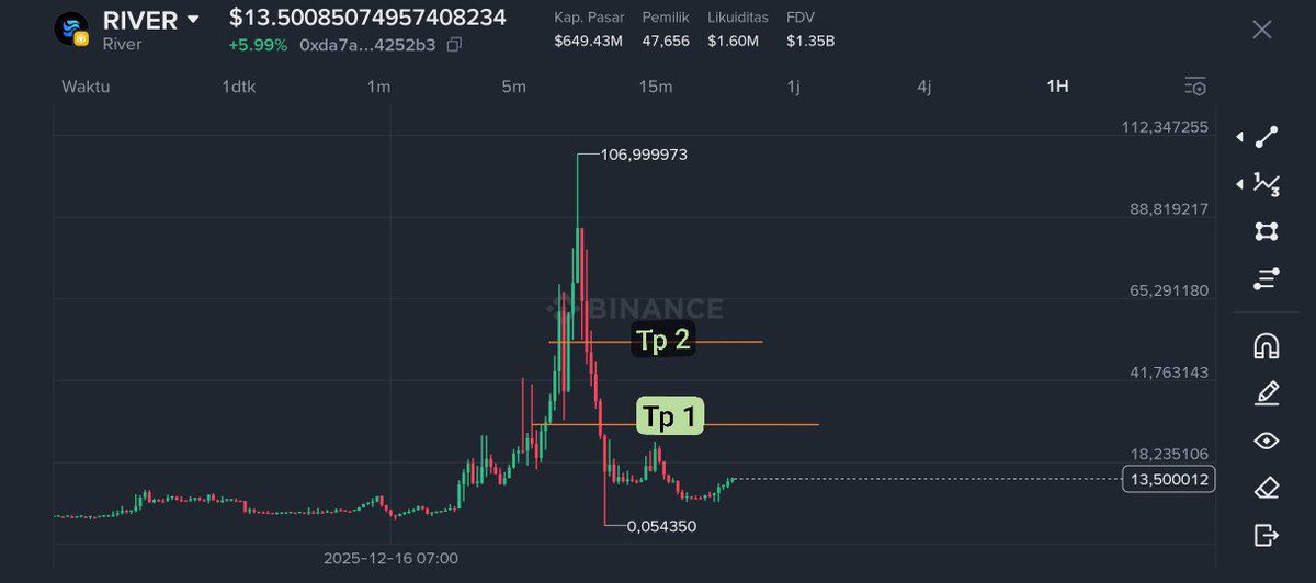 Wym1O07's tweet photo. Still with the same plan:
TP 1 at $29, TP 2 at $50, TP 3 at ATH.

Keep watching $River to ATH again! 🚀
Go go go @River4fun 

#River https://t.co/MB5SpaYCg8