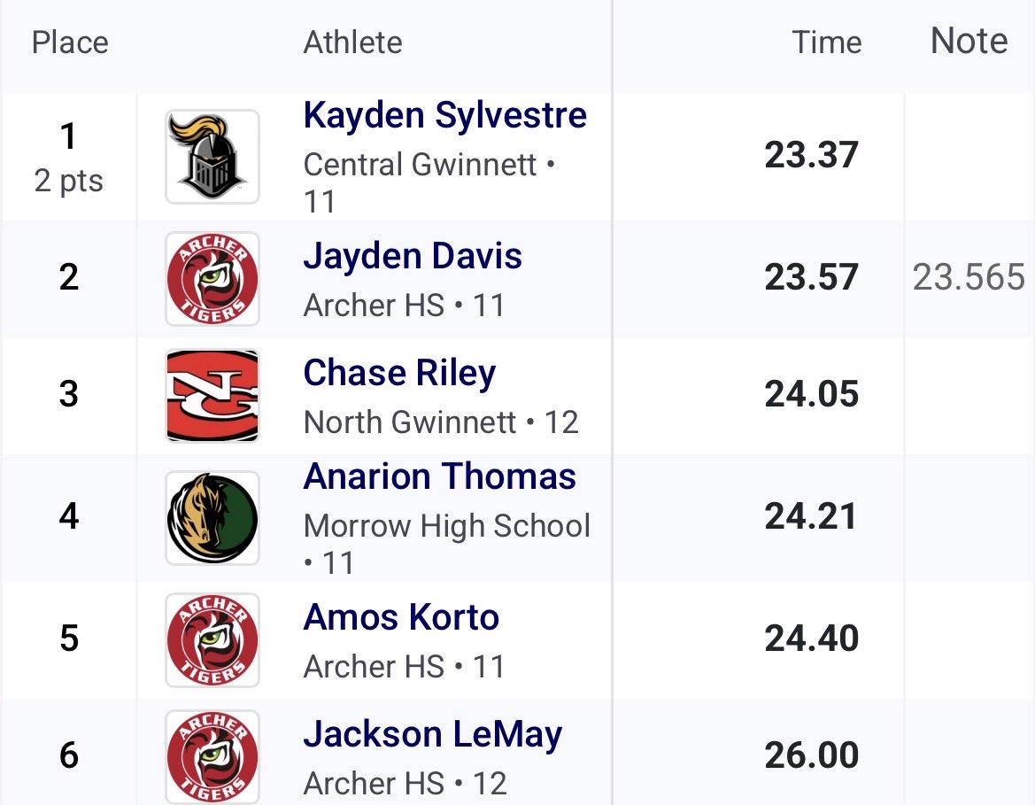 KaydenSylvestre's tweet photo. Had a great day yesterday at the Tiger Creek Classic. PRd in both events with a BIG PR in the 200M! Thank You God!!! #gettostate @BHarrison92 https://t.co/xmPhZrdlT4