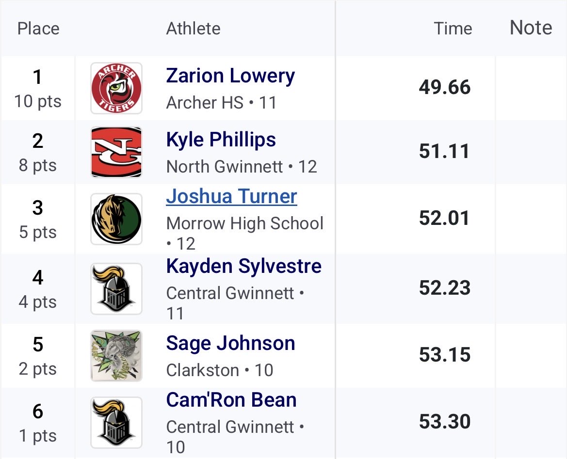 KaydenSylvestre's tweet photo. Had a great day yesterday at the Tiger Creek Classic. PRd in both events with a BIG PR in the 200M! Thank You God!!! #gettostate @BHarrison92 https://t.co/xmPhZrdlT4