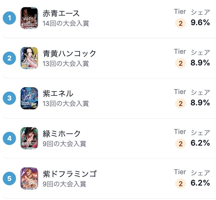 op_2st's tweet photo. ／
🔈2/28~3/1
　#ワンピースカード 環境デッキ 1〜10位
　(146デッキ集計)
＼
1.赤青エース
2.青黄ハンコック
3.紫エネル
4.緑ミホーク
5.紫ドフラミンゴ
6.黒イム
7.紫黄ロシナンテ
8.赤黄ボニー
9.赤青ルーシー
10.赤緑クリーク

↓さらに詳細 https://t.co/VpIFZ8we9g