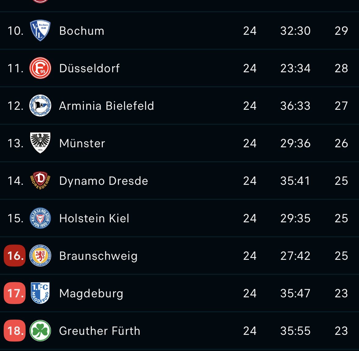 Jeeper_Victor's tweet image. Une J24 sur notre B2 🇩🇪 pleine de rebondissements 🤯

Le bataille pour la montée se resserre encore avec les résultats du week-end 

Le maintien est également en ligne de mire pour la moitié des équipes 

Ça promet une fin de saison de fou, une nouvelle fois 

#2BL