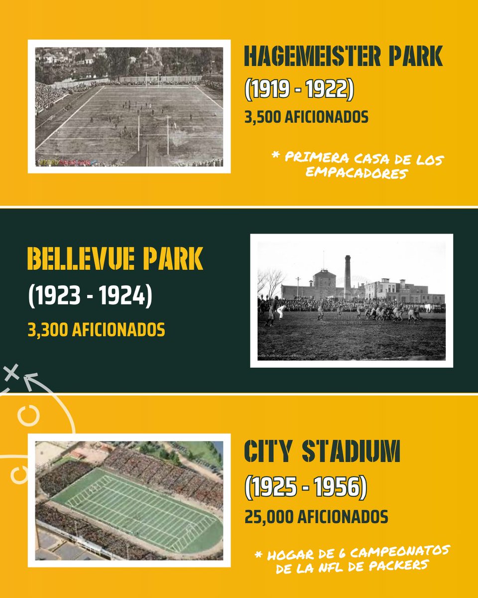 ¿Conocían todos los estadios de los Packers? 🏟️

En más de 100 años, los Empacadores han tenido múltiples recintos a los cuales han llamado casa. 🧀

#GoPackGo #PackersES #LambeauField