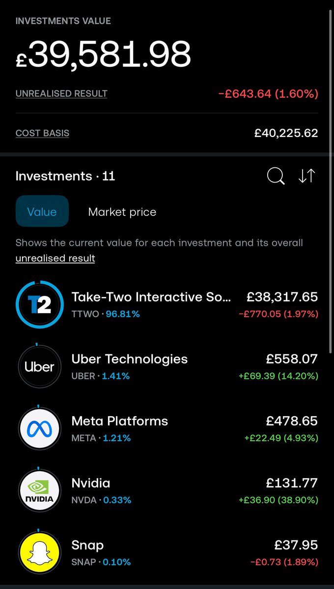 SaqibStocks's tweet photo. 01 March 2026 
Portfolio update: 
Net deposits : £40,000
Portfolio value: £39,600 
Unrealised profit/loss: -£400 
Cash: Nil due to additional 25 shares of $TTWO purchased at £168, totalling to £4,200. https://t.co/EuxhEewbn1