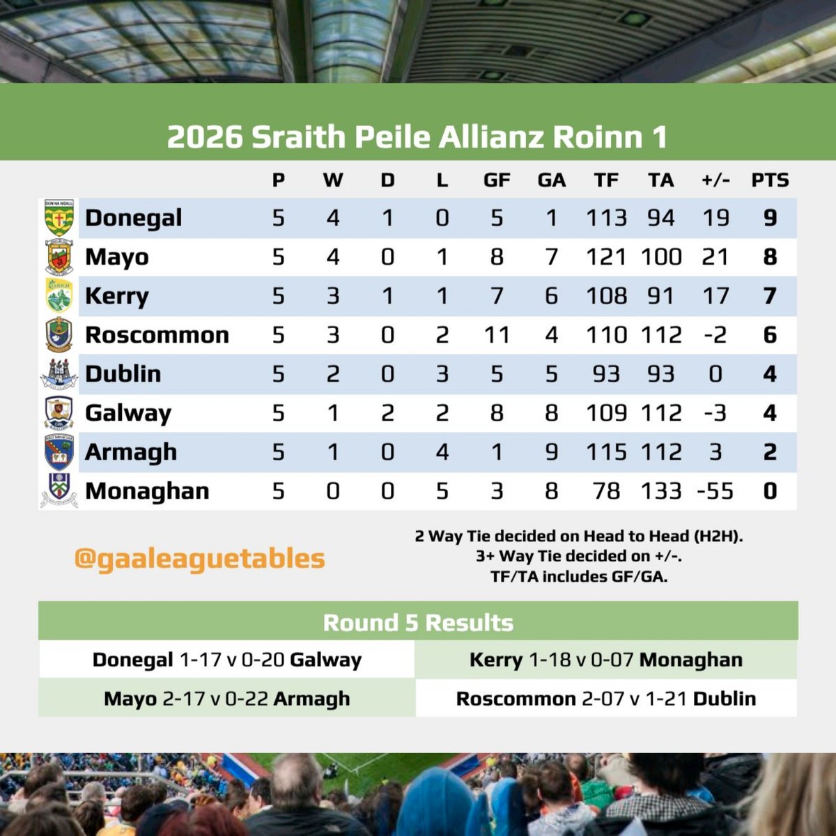 GAALeagueTables's tweet photo. All #AllianzLeagues Football Tables after this weekend's Round 5 games. 

#GAALeagueTables #LeagueSunday #GAA #TheSundayGame #GAABeo https://t.co/3nfseOMxW0
