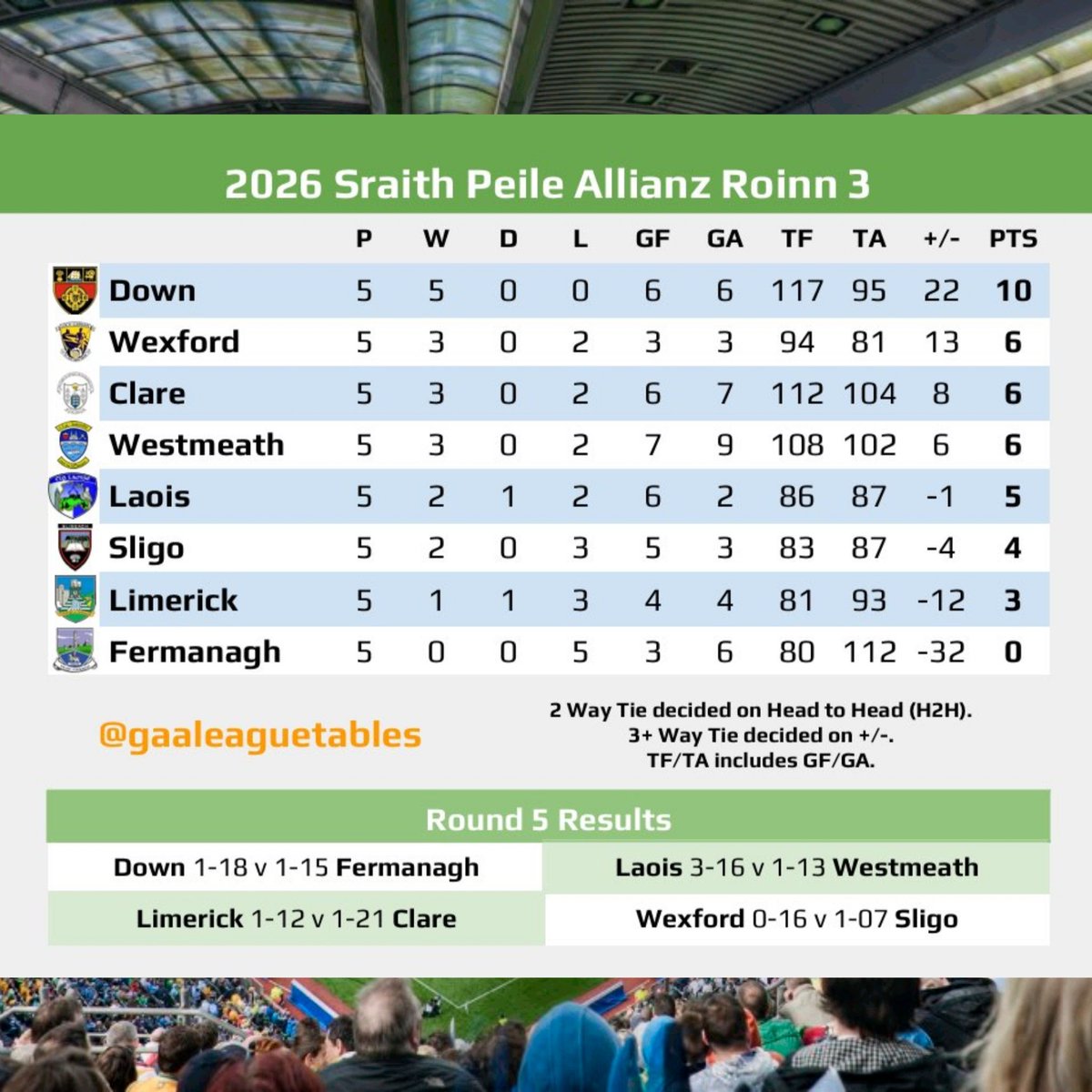 GAALeagueTables's tweet photo. All #AllianzLeagues Football Tables after this weekend's Round 5 games. 

#GAALeagueTables #LeagueSunday #GAA #TheSundayGame #GAABeo https://t.co/3nfseOMxW0