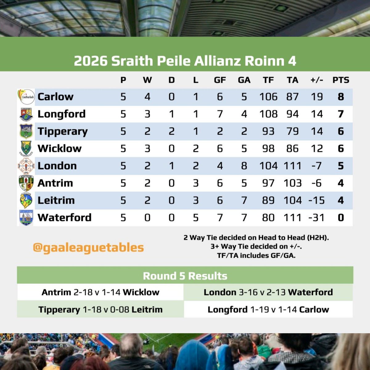 GAALeagueTables's tweet photo. All #AllianzLeagues Football Tables after this weekend's Round 5 games. 

#GAALeagueTables #LeagueSunday #GAA #TheSundayGame #GAABeo https://t.co/3nfseOMxW0