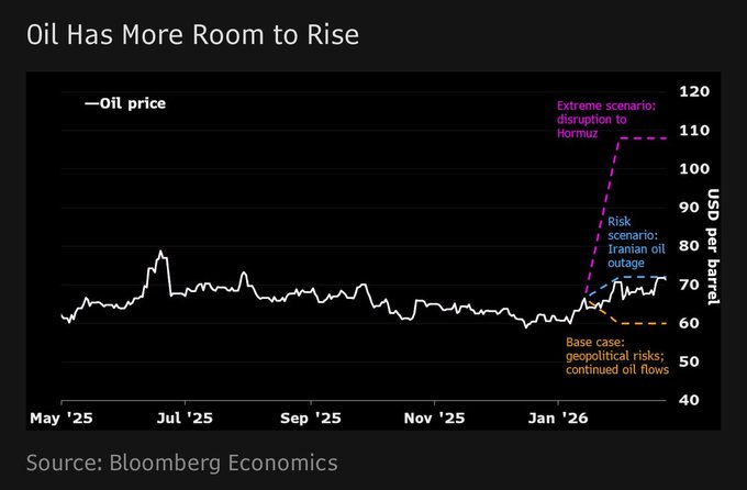 En un escenario de bloqueo del Estrecho, Bloomberg estima que el precio del crudo (petróleo, no Calderón) podría dispararse a 108 dólares por barril.