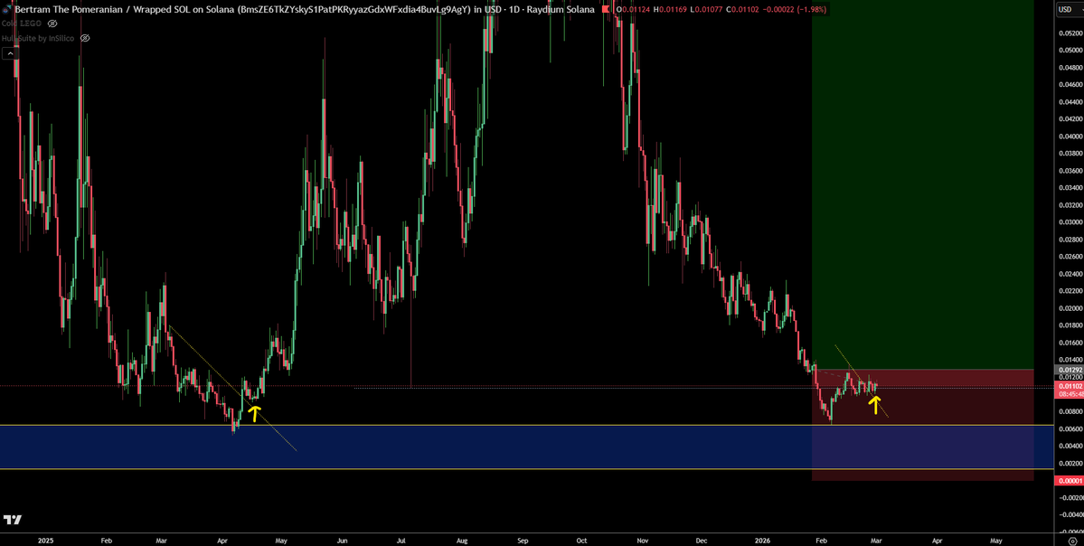 ramadan give away. will give 10 people $100 worth of $BERT each

abit of a social test...my intern will watch the wallets of those who win...no exchange account....condition is you put into LP or staking for bert at bert.global 

beginning of april those who staked