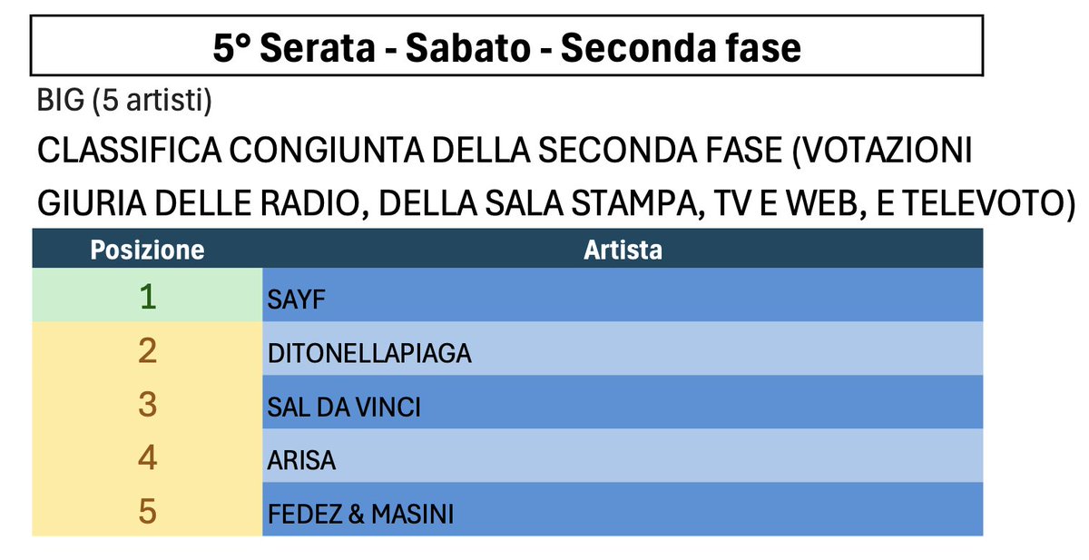 Cinguetterai's tweet photo. Questa è la classifica che avremmo ottenuto con il vecchio regolamento, che prevedeva l'azzeramento delle votazioni precedenti al rush finale 

#Sanremo2026 #Sayf #Ditonellapiaga https://t.co/JnqhIyaqDa