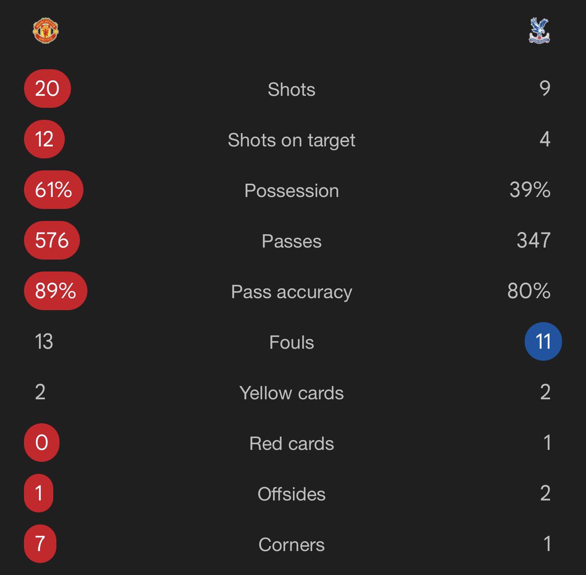 Ryanef91's tweet photo. @bet365 please explain how I lost, very single stats site says 5 cards https://t.co/Zvo47LQrX0