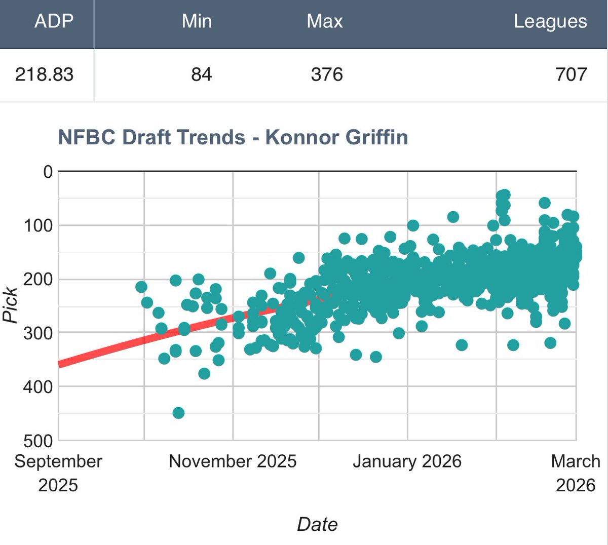 mattywood's tweet photo. Konnor Griffin’s NFBC ADP evolution 📈 https://t.co/1eoABCtiRD