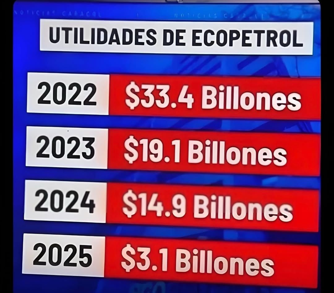 Al mejor estilo de PDVSA el gobierno Petro acabó con la industria petrolera en Colombia.