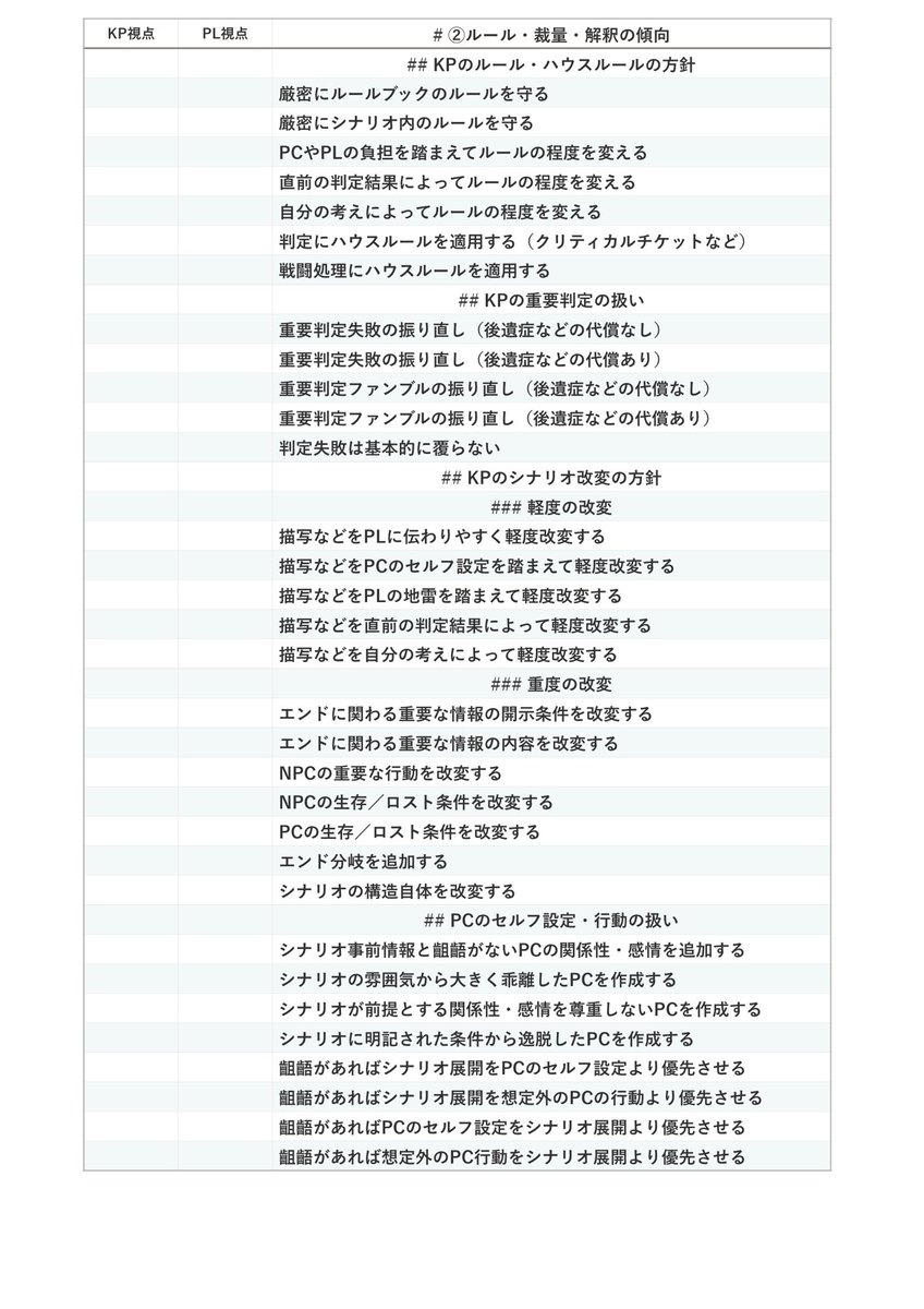📢 KPPL卓地雷チェックシート

「シナリオ要素」の地雷チェックシートは数あれど、「KPPLのプレイスタイル」に踏み込んだチェックシートは無いかも…？と思ったので作ってみました。
CoCセッション内外のトラブルを未然に防ぐためにどうぞ。

📝 BOOTHでおまけも無料配布中↓

kmkrfeed.booth.pm/items/8046017