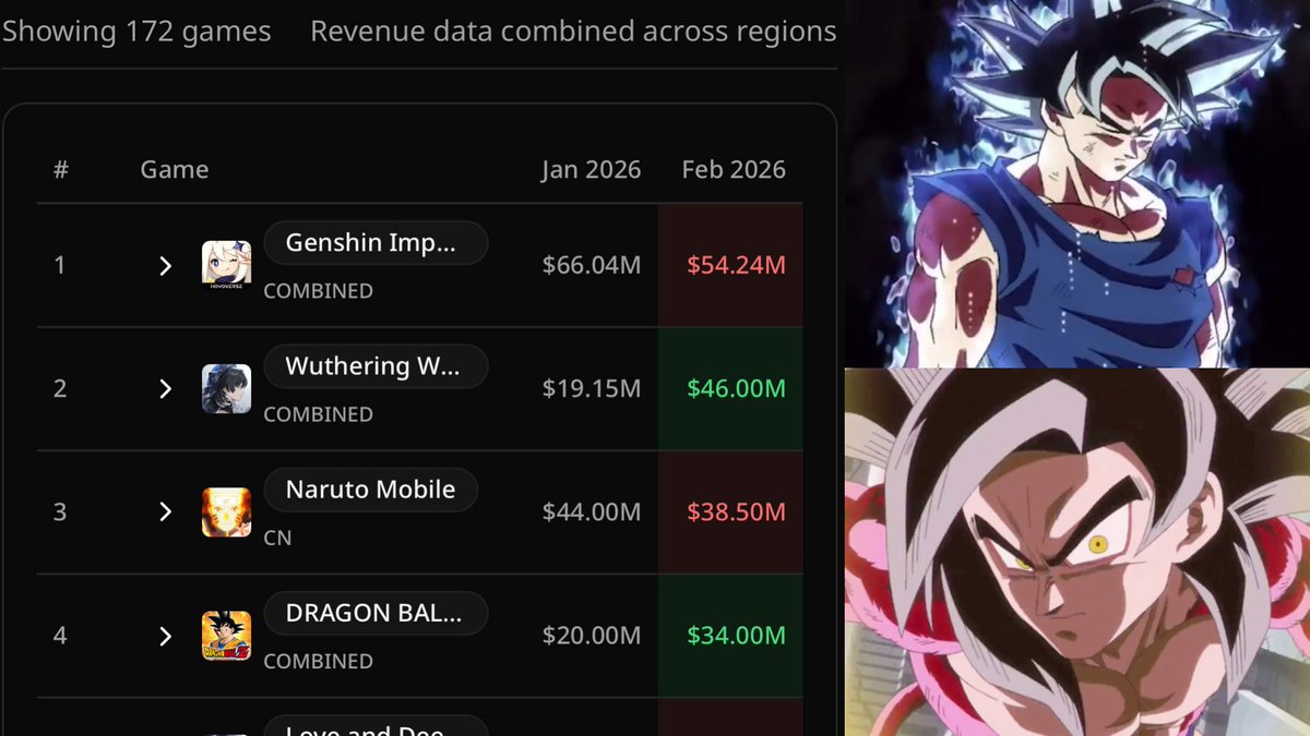 DB_Simplemente's tweet photo. ¡ÉXITO ROTUNDO para Dragon Ball Z: Dokkan Battle! 

En Febrero 2026, el videojuego generó 34 MILLONES de dólares en ingresos combinados, un aumento del +70% desde los 20M de Enero. Quedando en 4to lugar entre 172 juegos móviles analizados. 
#DokkanBattle #DragonBall #Gacha https://t.co/oLz2qFicYg