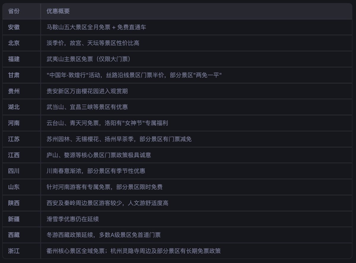 中国国内旅游不花钱！3月全国景区免票信息汇总！

3月正值春节后、清明前，机票和酒店价格处于低位，景区人流较少，全国多地景区推出了免票或优惠政策。 

⚠️ 免票注意事项
"免门票" ≠ "零元游"：通常仅指景区第一道大门票，内部交通（景交车、索道、游船）和保险仍需自费。