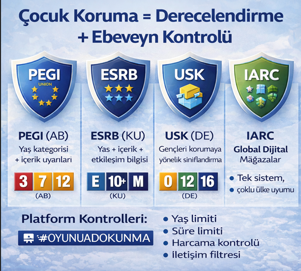 "Çocukları koruyoruz" dendiğinde kimse itiraz etmez — ama mevcut PEGI derecelendirmesi, platform ebeveyn kontrolleri ve yaş doğrulama altyapısı zaten işlevsel. Sorun araç eksikliği değil, bu araçları görmezden gelip genele yayılan bir kısıtlama refleksi. Kalkan var; mesele