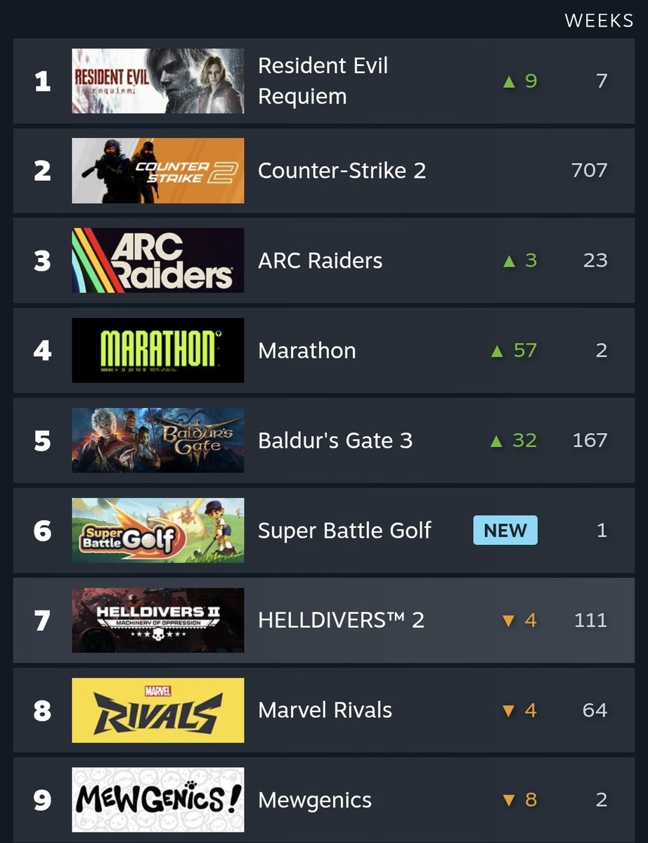 As the Server Slam nears an end, Marathon <a href="/MarathonTheGame/">Marathon</a> is climbing the sells chart, great sign!

#marathon #marathonthegame #MarathonServerSlam