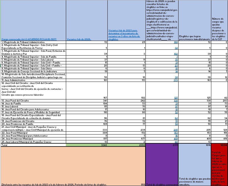 CathyJuvinao's tweet photo. EL BALANCE ES DEMOLEDOR: 

Ya inició la Convocatoria 28 y la 27 sigue sin concluir. ¿Y mientras tanto? El 63% de jueces y magistrados del país continúan en provisionalidad, cargos que devengan entre 18 y 42 millones de pesos mensuales. Hoy la expectativa real es de 2.351 elegibles para más de 3.000 vacantes. De ellos, solo podrían posesionarse 1.816 y quedarían en el aire 1.224 cargos.