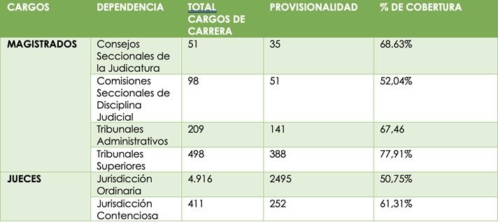 CathyJuvinao's tweet photo. Hoy hay 2.351 elegibles para más de 3.000 vacantes. 1.224 cargos quedarían en el aire.
Y más del 60% de jueces y magistrados siguen en provisionalidad.

Por eso  solicitamos a la @PGN_COL, @CGR_Colombia y @FiscaliaCol que investiguen este proceso, y pedimos que la Comisión de Acusaciones de la Cámara de Representantes ejerza el control que le corresponde.

Porque aquí no hablamos solo de plata. Hablamos de quién decide quién puede ser juez en Colombia.

Cuando el clientelismo captura las instituciones, lo que queda en juego es la libertad, la vida y el patrimonio de los colombianos. Jueces sin verdadera autonomía ni independencia, decidiendo no conforme a la Constitución y la ley, sino según la línea que les marca su padrino político o judicial