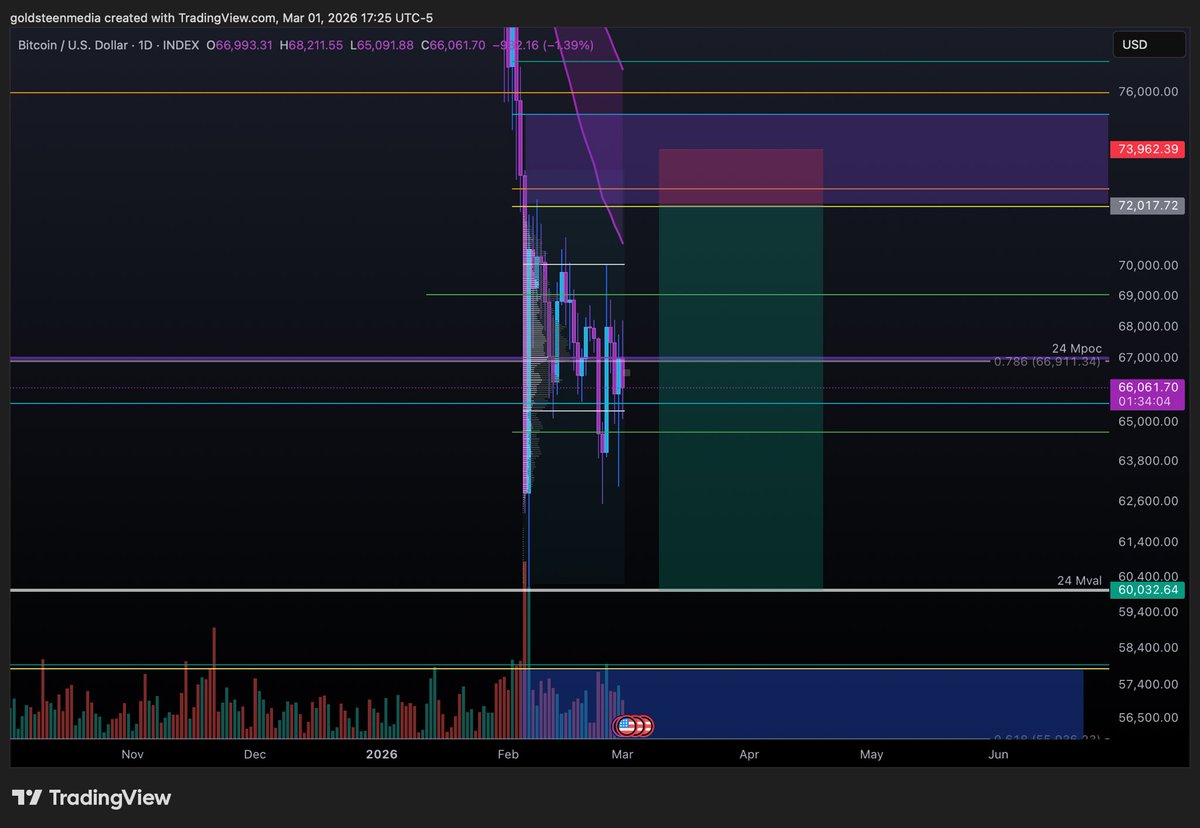 Don’t get chopped up!

Zoom out… 
This is the only A+ setup I see on $BTC

Trade safe this can get messy.