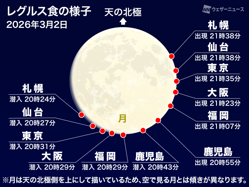 wni_jp's tweet photo. 【二夜連続🌝】
今夜は月の後ろ側をしし座の一等星レグルスが通過する #レグルス食 が日本で起こります。レグルスが隠される時間の前後が観察チャンスです。
そして、明日3日(火)夜は満月が地球の影に入る #皆既月食 が全国で起こります！
気になる両夜の天気を解説します。
https://t.co/cDC918E95e https://t.co/Sh09rs959P
