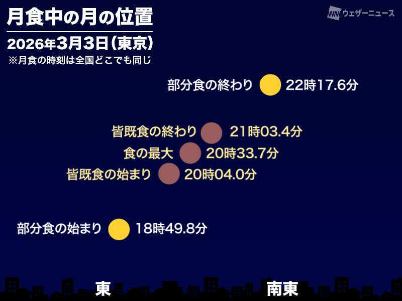 wni_jp's tweet photo. 【二夜連続🌝】
今夜は月の後ろ側をしし座の一等星レグルスが通過する #レグルス食 が日本で起こります。レグルスが隠される時間の前後が観察チャンスです。
そして、明日3日(火)夜は満月が地球の影に入る #皆既月食 が全国で起こります！
気になる両夜の天気を解説します。
https://t.co/cDC918E95e https://t.co/Sh09rs959P