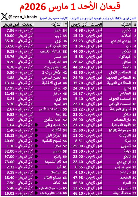 ⚫️ في سوق الأسهم السعودي اليوم..

65 شركة سجلت أسهمها اليوم مستوى تاريخي جديد هو الأدنى لها منذ الإدراج!!

لك أن تتخيل أن هذه الشركات عند طرحها للاكتتاب العام تم تغطيتها بعشرات المليارات من الريالات💸💸