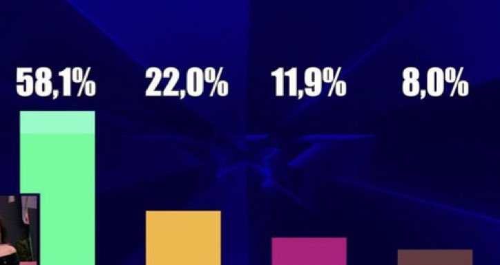 Carlos Lozano podría hacer historia en Gran Hermano España alzándose con el título de ganador con el mayor porcentaje de la historia del formato #GHDúoSemifinal