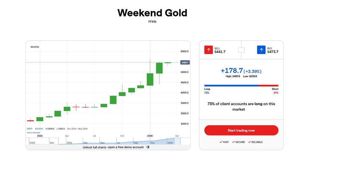tyDi0810's tweet photo. #gold
Ons altın yaklaşık 180$ artıda gözüküyor, gece rekor seviyede gaplı açılması muhtemel.
Önümüzdeki günlerde, haftalarda oynaklığın aşırı artacağını düşünüyorum, gün içerisinde -200,+200$ hareketler olası, sl olmadan işlem açılmamalı, dip-tepe bulmaya çalışmayın #altın #gram https://t.co/9yXCekxUCr