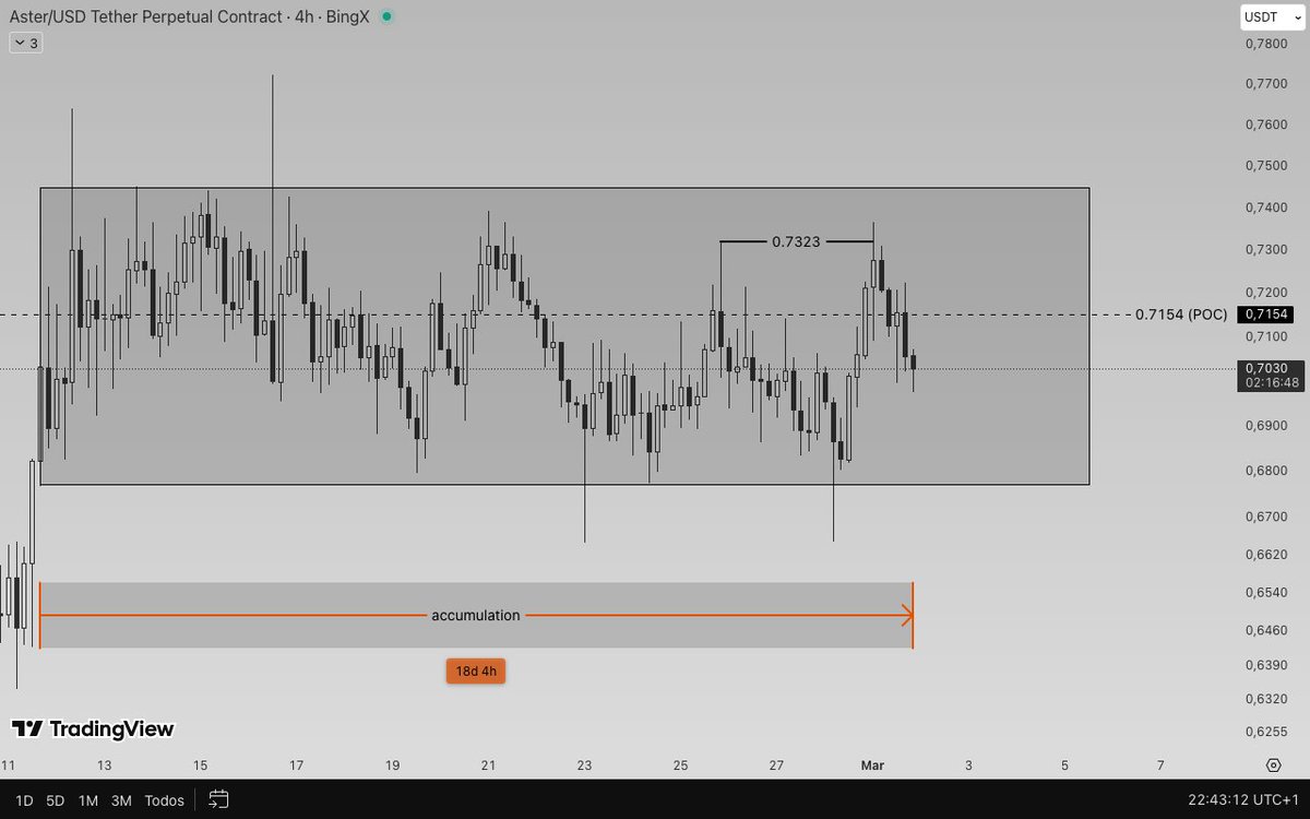 📊 DAILY TECHNICAL ANALYSIS OF $ASTER (March 1):

The price continues to fluctuate around the POC. This accumulation zone between 0.68 and 0.74 has become the most attractive area for investors to accumulate positions.

There was another accumulation range in the same area in