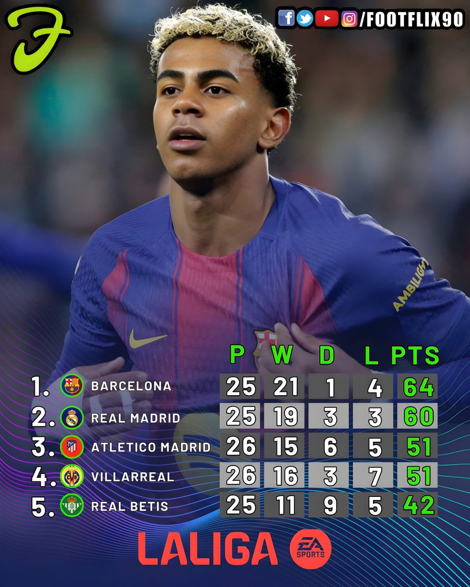 JosephMwak16676's tweet image. Top of the Class. 🔝
25 games in, and Barcelona holds a 4-point lead over Real Madrid. The race for the title is heating up as we enter the home stretch! 🇪🇸⚽️

#LaligaEA #MatchUpdate #RealMadrid #AtleticoMadrid #Villarreal #RealBetis