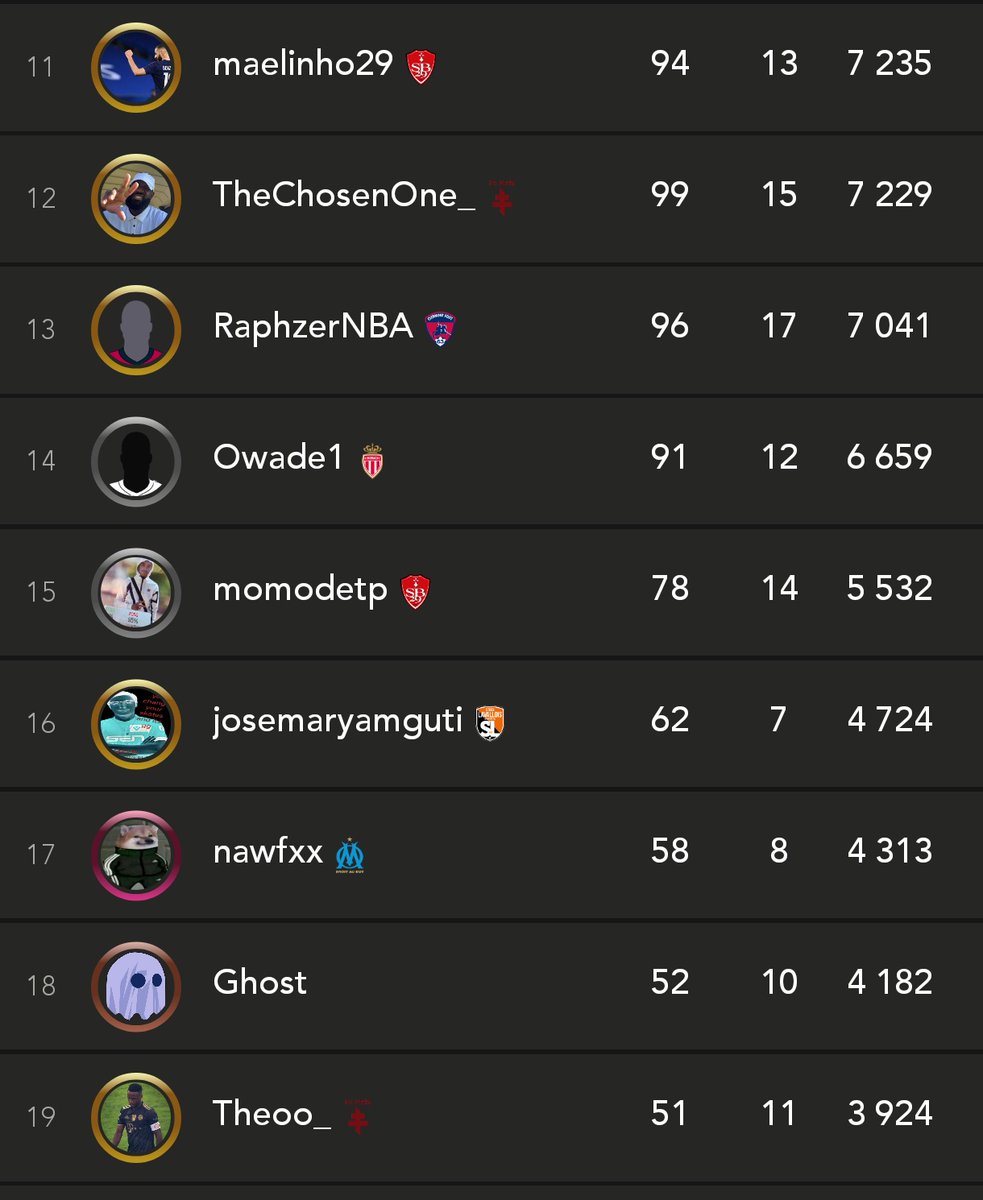 nthtofly's tweet photo. PL1 - J24
ÉNORME JOURNÉE DE BATIST qui prend la tête du classement général 💥💥💥 7 membres viennent de dépasser les 100 bons pronos, mais 1 seul les 8000 points !! Et c'est la lanterne rouge du dernier championnat. TOUT PEUT SE PASSER EN PL1. LE CHAMPIONNAT DU SIÈCLE. https://t.co/xyNSatIYyW