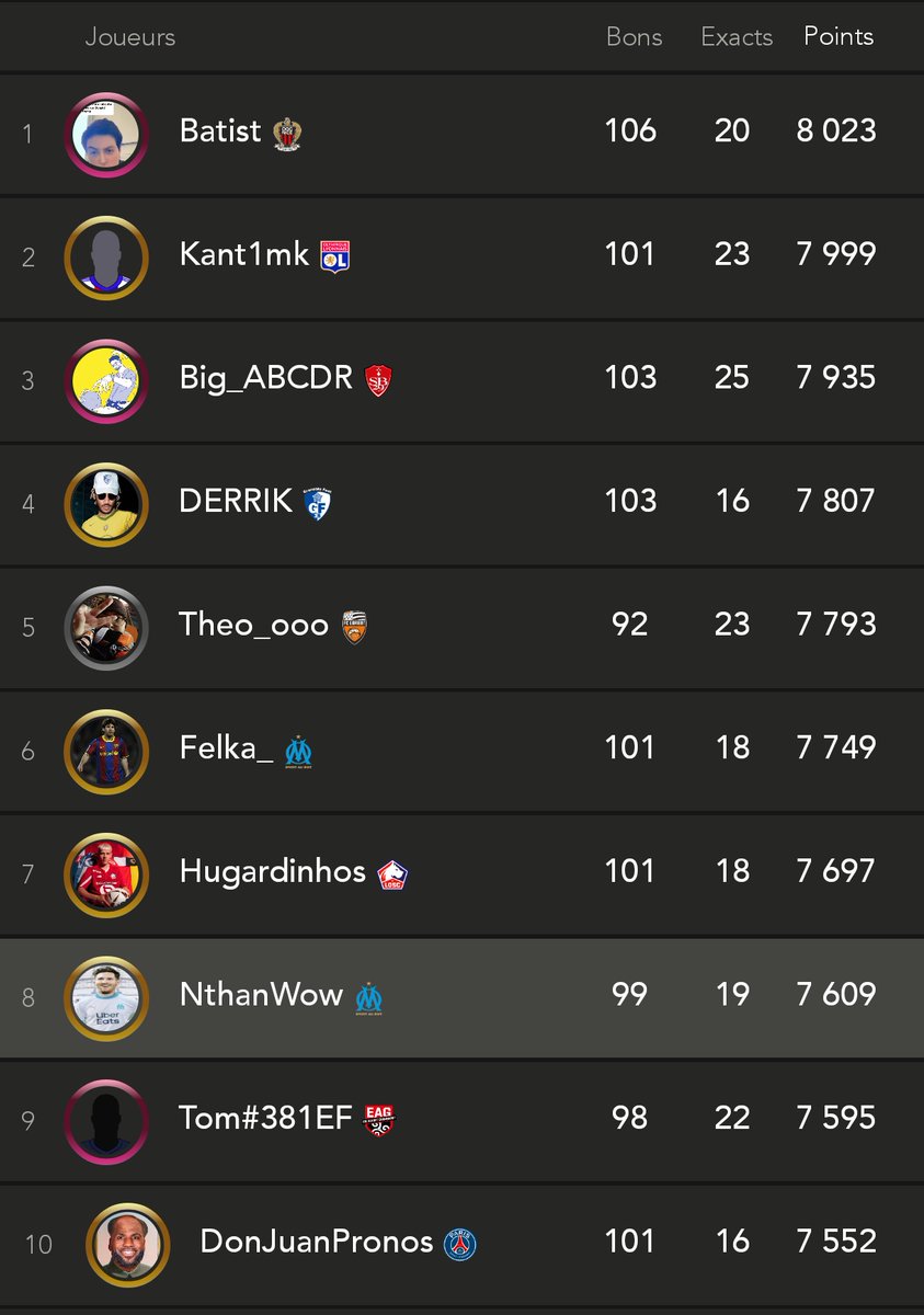 nthtofly's tweet photo. PL1 - J24
ÉNORME JOURNÉE DE BATIST qui prend la tête du classement général 💥💥💥 7 membres viennent de dépasser les 100 bons pronos, mais 1 seul les 8000 points !! Et c'est la lanterne rouge du dernier championnat. TOUT PEUT SE PASSER EN PL1. LE CHAMPIONNAT DU SIÈCLE. https://t.co/xyNSatIYyW