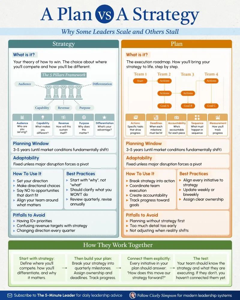 A Plan vs. A Strategy