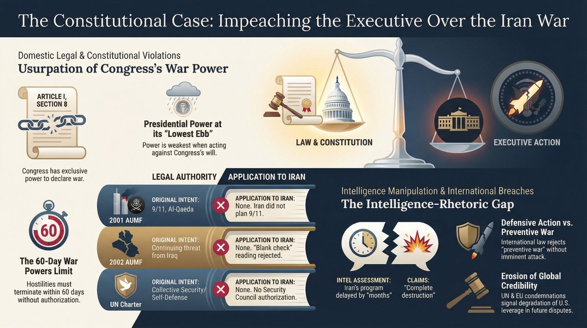 SkylineReport's tweet image. 🚨 Trump’s Iran War Is Impeachment-Grade

This isn’t just a bad policy call.
It’s a constitutional rupture.

1️⃣ No Congressional Authorization

• The 2001 &amp;amp; 2002 AUMFs do not cover Iran.
• The War Powers Resolution’s 60-day clock was effectively ignored.
• Under Youngstown, a