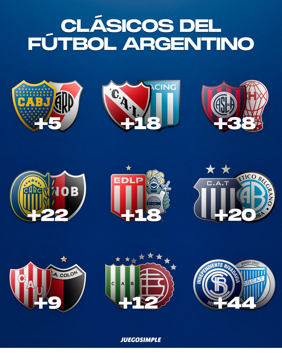 🇦🇷📊 Con ustedes, la diferencia en los historiales en los principales clásicos del fútbol argentino.