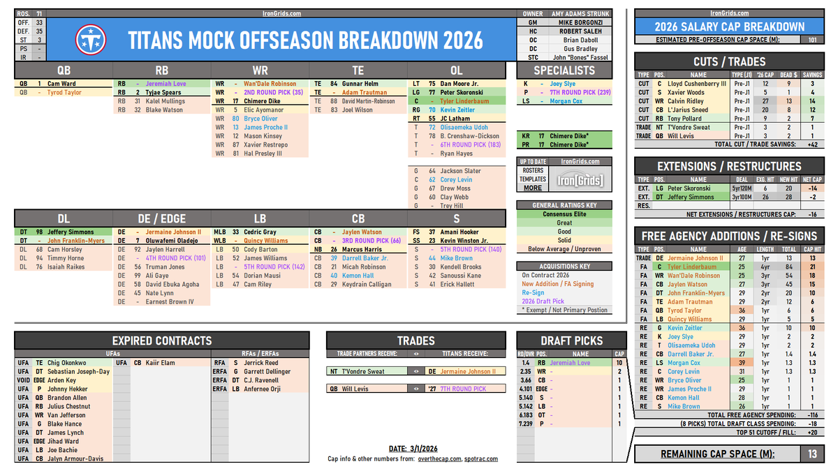 IronGrids_TEN's tweet image. To me this would be an acceptable Free Agency to warrant drafting Love @ 4.

&amp;gt;Re-sign Zeitler
&amp;gt;Sign Linderbaum (or Cade Mays as consolation)
&amp;gt;Add another blocking TE
&amp;gt;Still use 35ovr for WR

That still leaves a pretty weak D, but Saleh can elevate. Gotta be set at OL to draft him