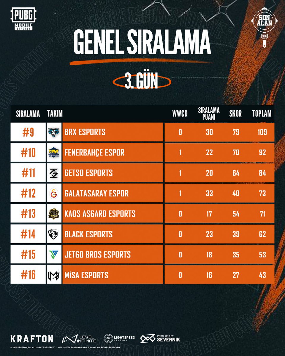 pubgm_espor_tr's tweet photo. 2026 SON ALAN 1. SEZON TAMAMLANDI! 🎉
Regnum Carya Esports, son maçta liderliği aldı ve turnuvayı lider olarak tamamladı! 😎
Tüm takımlarımızı tebrik eder, Partnerlik Haftası'nda başarılar dileriz! 🥳
#PUBGMOBILE #SONALAN https://t.co/292DcYyyJ7