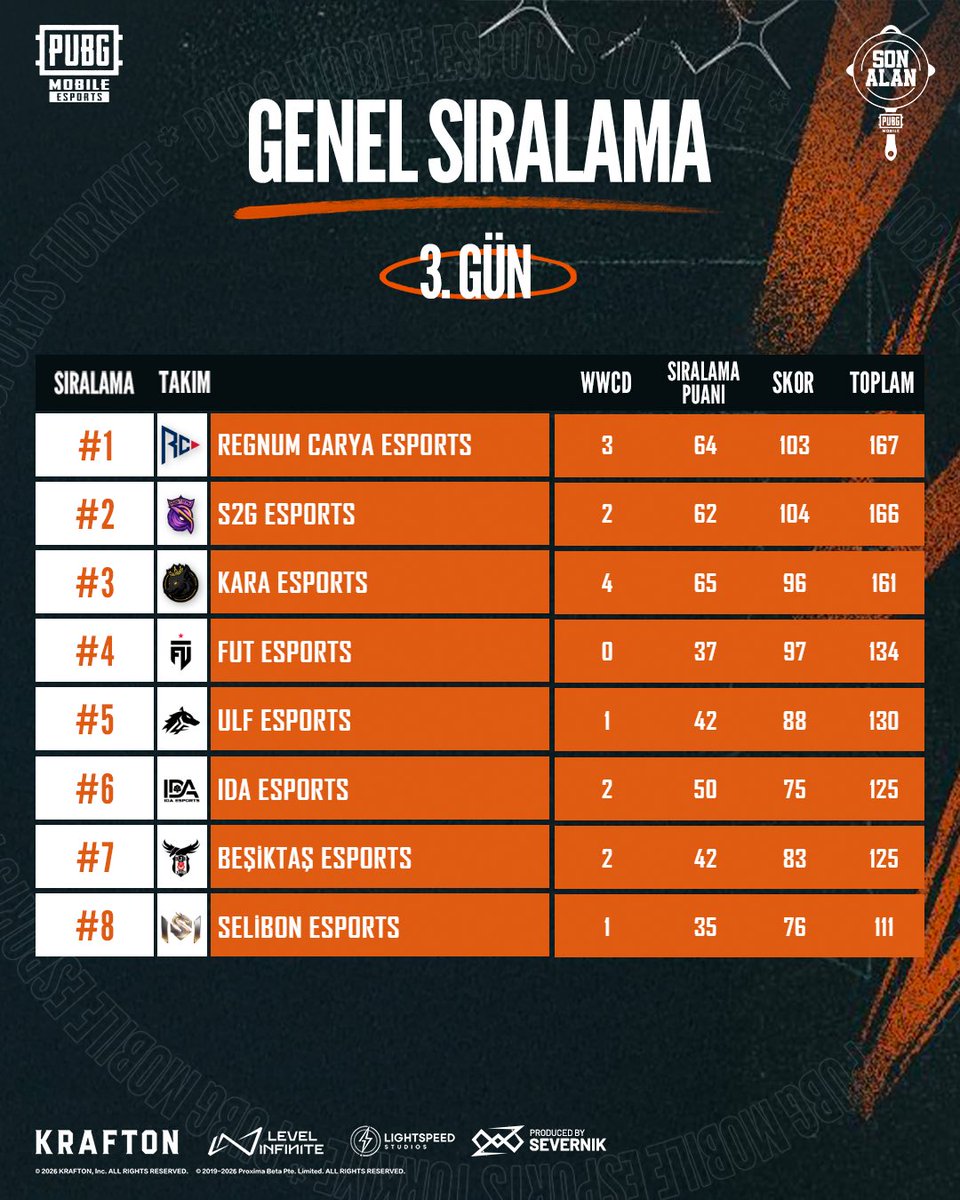 pubgm_espor_tr's tweet photo. 2026 SON ALAN 1. SEZON TAMAMLANDI! 🎉
Regnum Carya Esports, son maçta liderliği aldı ve turnuvayı lider olarak tamamladı! 😎
Tüm takımlarımızı tebrik eder, Partnerlik Haftası'nda başarılar dileriz! 🥳
#PUBGMOBILE #SONALAN https://t.co/292DcYyyJ7
