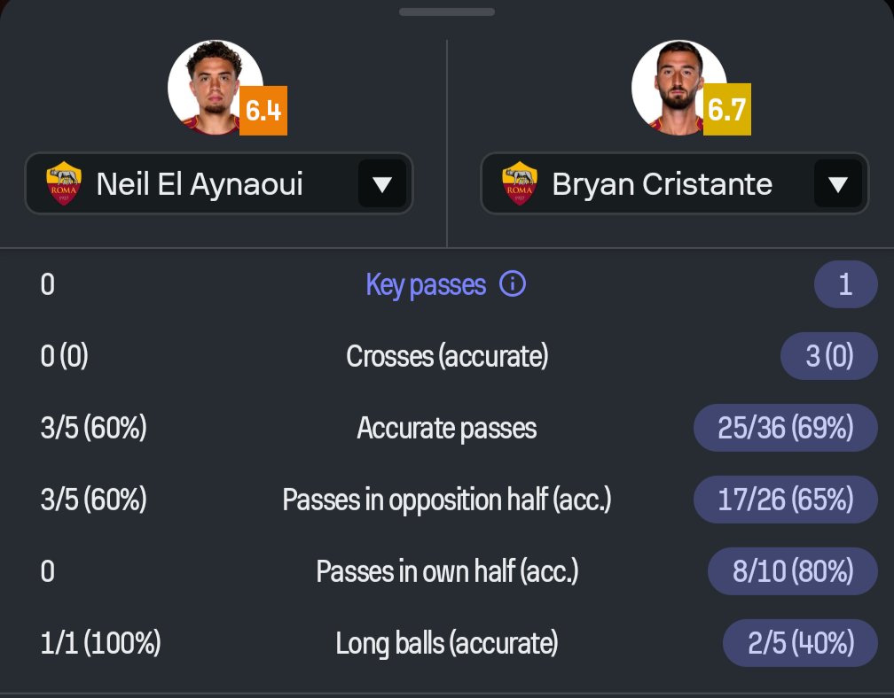 Neil El Aynaoui in 21 minuti ha toccato 11 palloni, con appena 5 passaggi di cui 2 sbagliati. 1 fallo commesso costato un gol, 0 duelli aerei vinti.

Cristante ha perso 18 palloni, 65% precisione di passaggio, 40% palle lunghe. Persi tutti i duelli a terra.

Vi risparmio Celik.