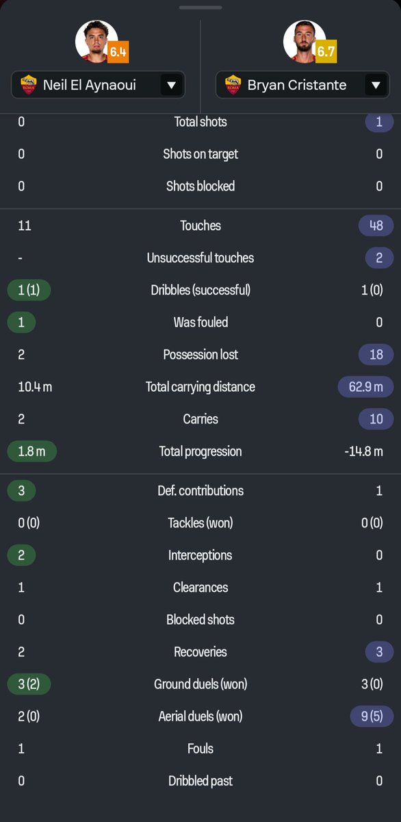 LolloSiri's tweet photo. Neil El Aynaoui in 21 minuti ha toccato 11 palloni, con appena 5 passaggi di cui 2 sbagliati. 1 fallo commesso costato un gol, 0 duelli aerei vinti.

Cristante ha perso 18 palloni, 65% precisione di passaggio, 40% palle lunghe. Persi tutti i duelli a terra.

Vi risparmio Celik. https://t.co/LOA1nwiPq3